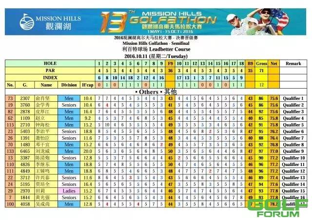 【晋级名单】观澜湖高尔夫马拉松决赛晋级赛