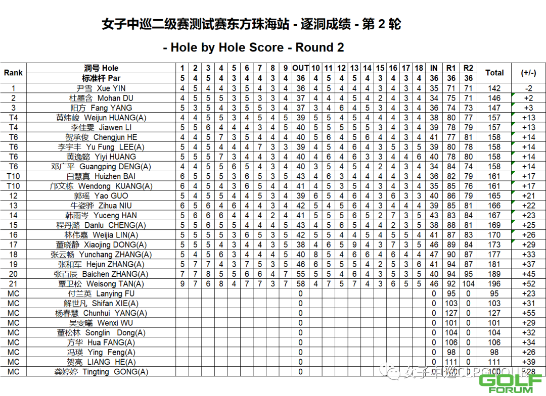 尹雪加冕二级赛测试赛珠海站杜墨含收获亚军