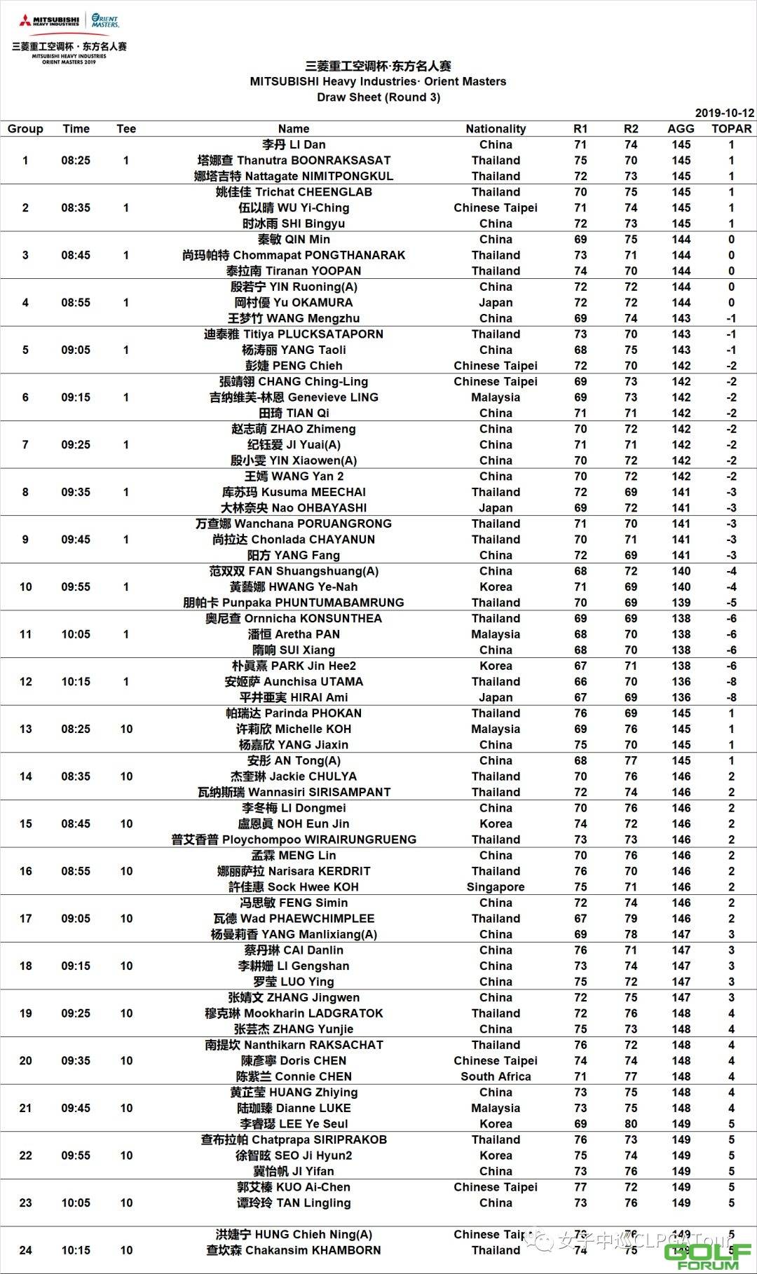 成绩+分组|日本选手平井亚实与泰国选手安姬萨并列领先三菱重工空调杯·东方 ...