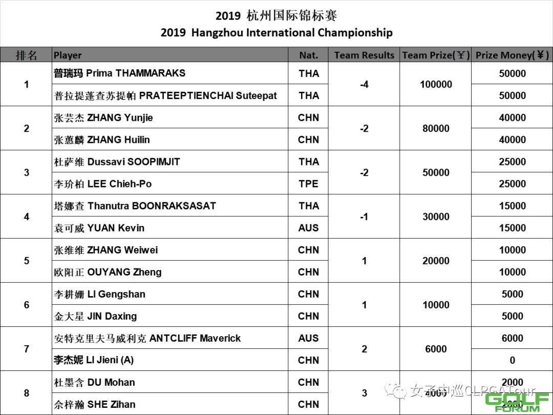 成绩+奖金|张维维赢年度第三冠首个泰国男女混合团体产生 ...