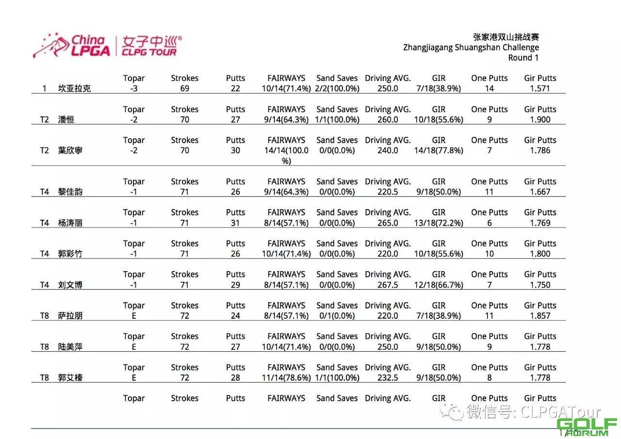 【成绩】张家港双山挑战赛第一轮成绩表