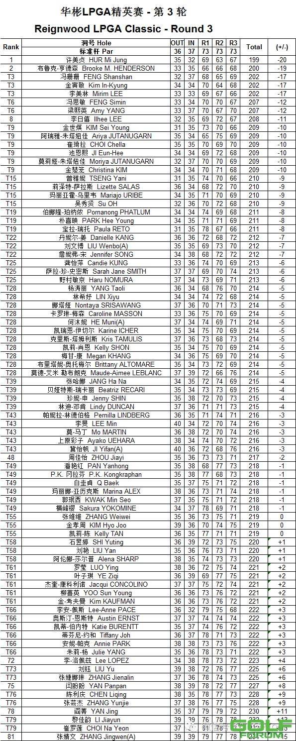 【成绩】2016华彬LPGA中国精英赛第三轮成绩