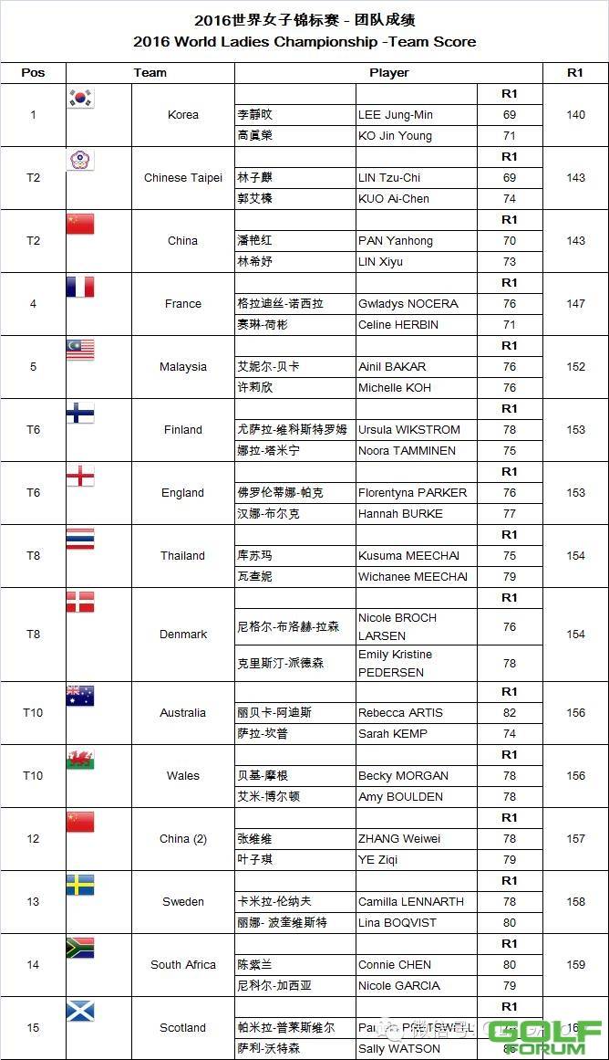 【成绩】2016世界女子锦标赛首轮成绩表