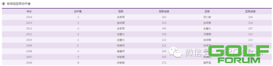 【创纪录】朴城炫刷新54洞杆数记录中国女子公开赛历史数据一览 ...