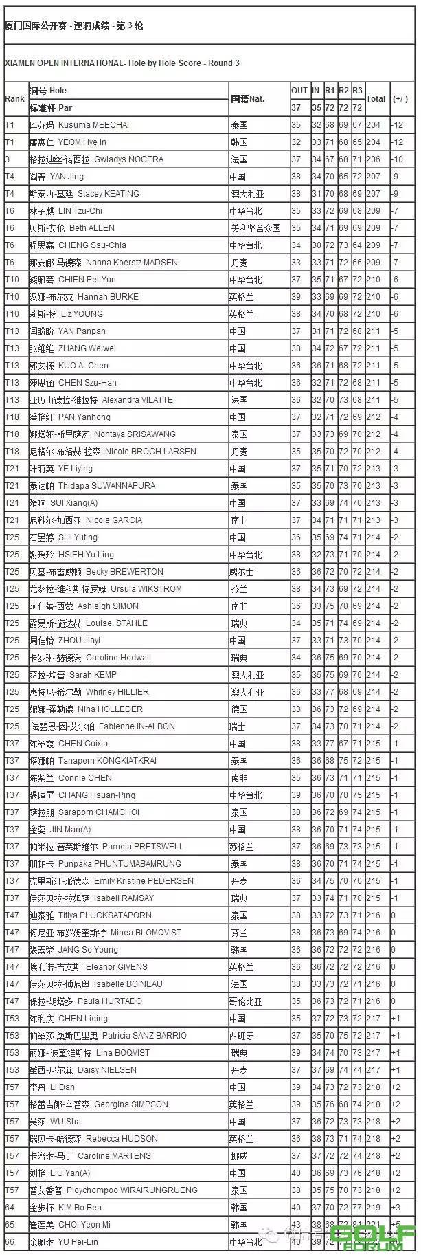 【成绩】2015厦门国际公开赛第三轮成绩表
