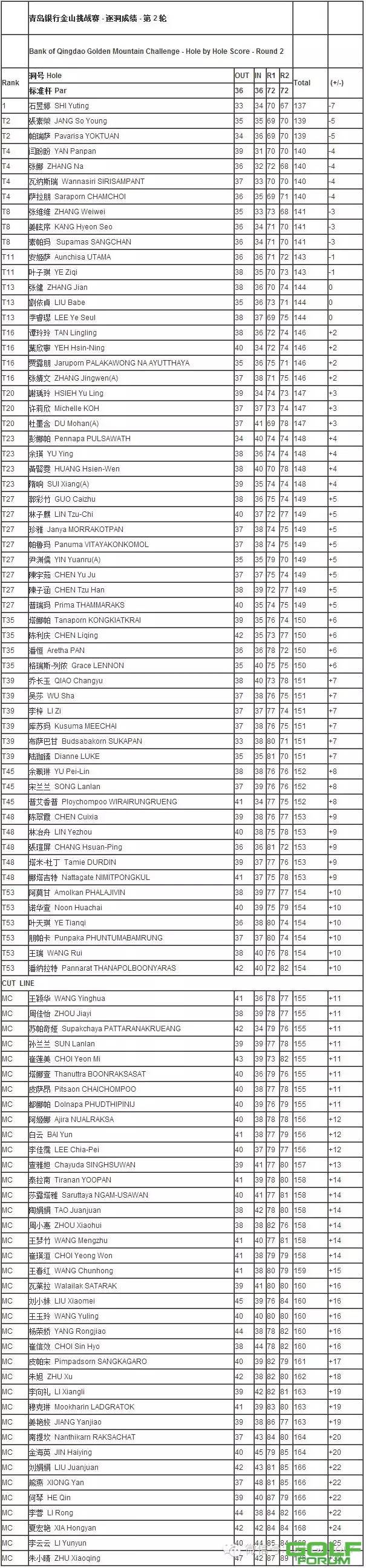 【成绩】2015青岛银行·金山挑战赛次轮成绩