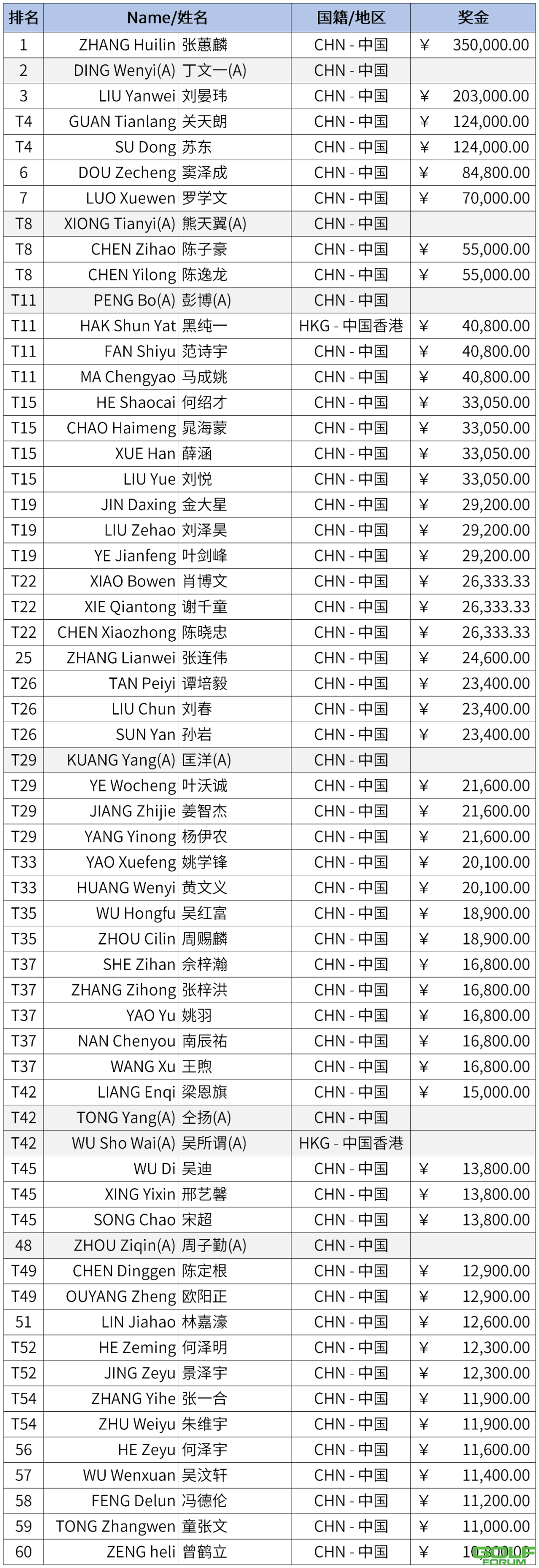 奖金|2020年沃尔沃中国公开赛奖金分配表