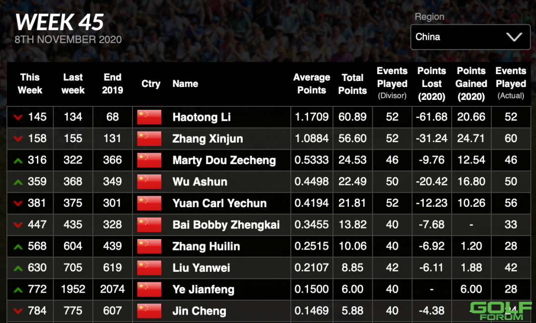 杭州国际赛-男球员分得三分之一总奖金，8人获世界积分 ...