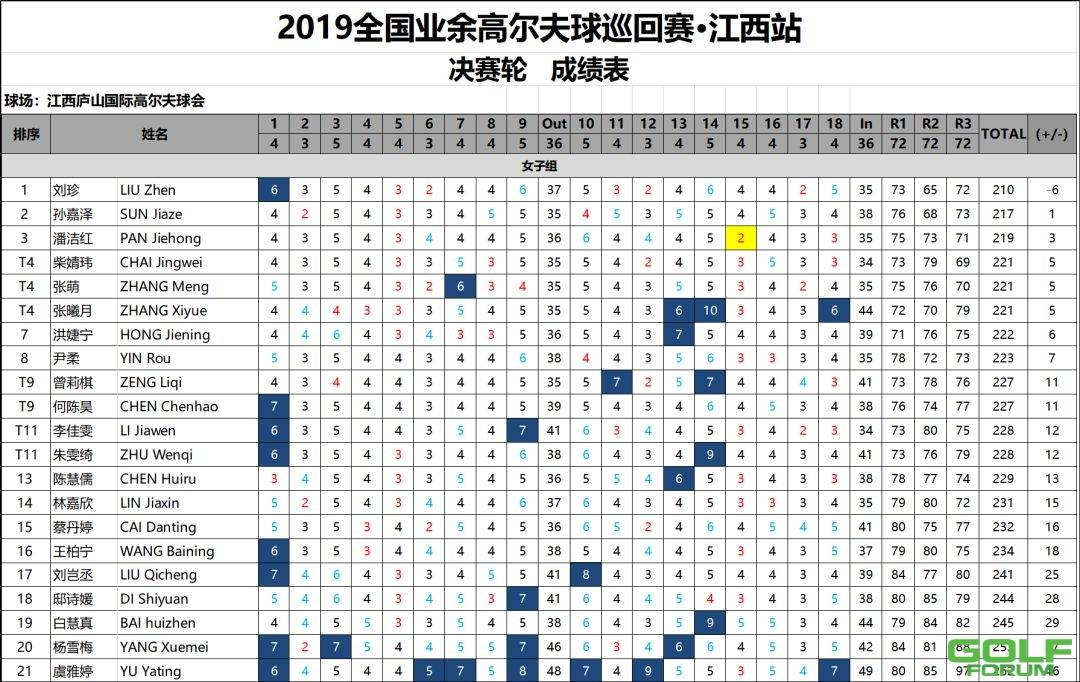 2019业巡赛·江西站|成绩表