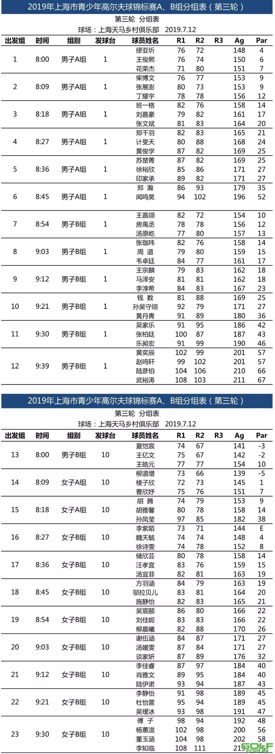 分组表|2019年上海市青少年高尔夫球锦标赛第三轮
