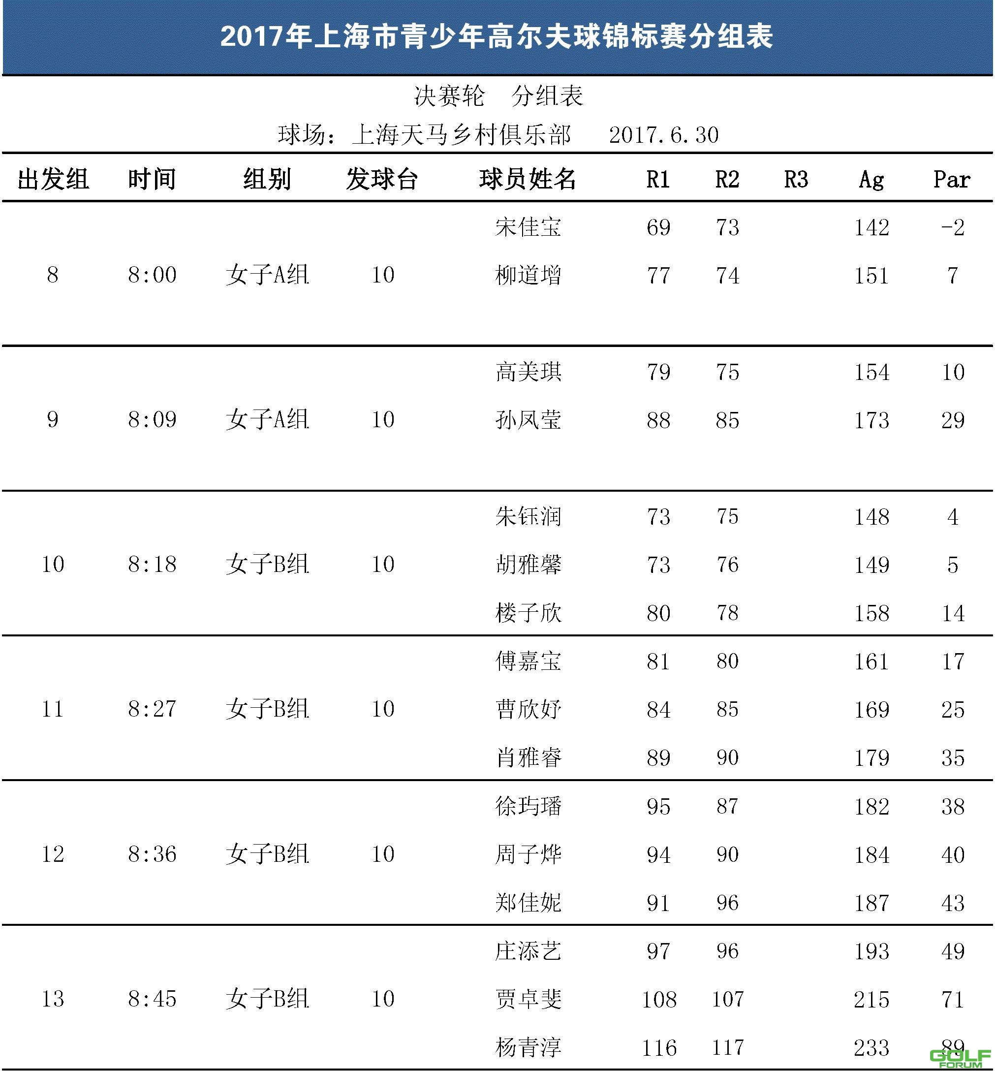 2017上海市青少年高尔夫球锦标赛分组表（决赛轮）