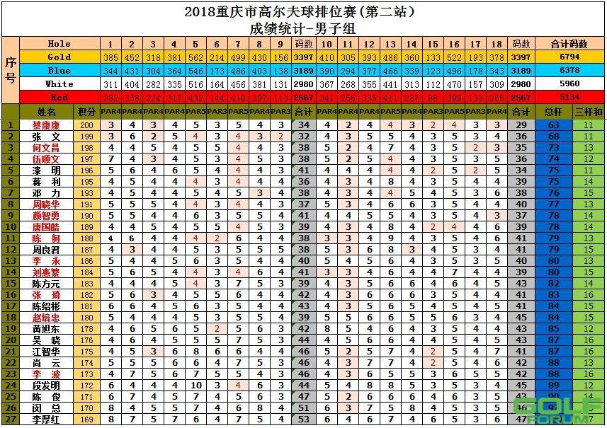 2018年重庆市高尔夫球排位赛第二轮——凉爽开杆！