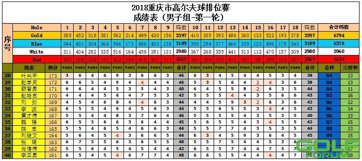 2018年重庆市高尔夫球排位赛首站成绩