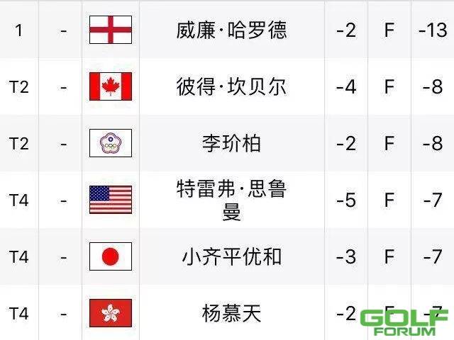 2018美巡系列赛-中国重庆锦标赛今日战况