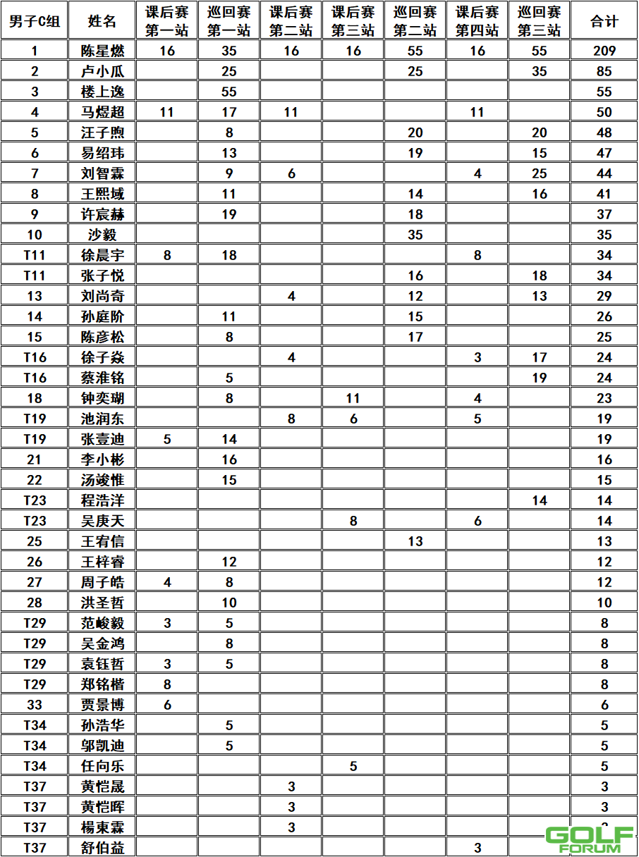 【更新】2021深圳青少年积分榜