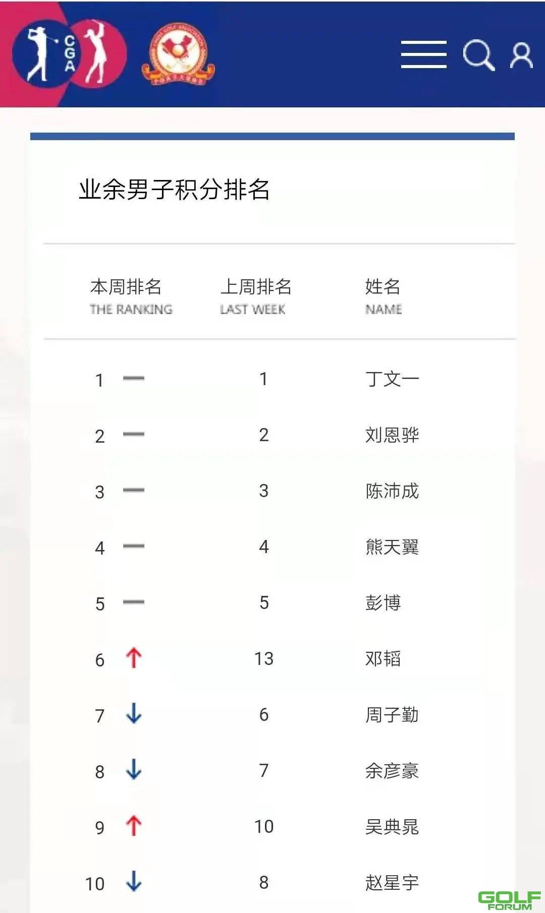 本周排名（12月29日）发布！/中高协职业男子积分榜重启 ...