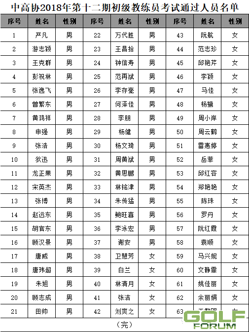 中高协近期初级教练员考试通过人员名单