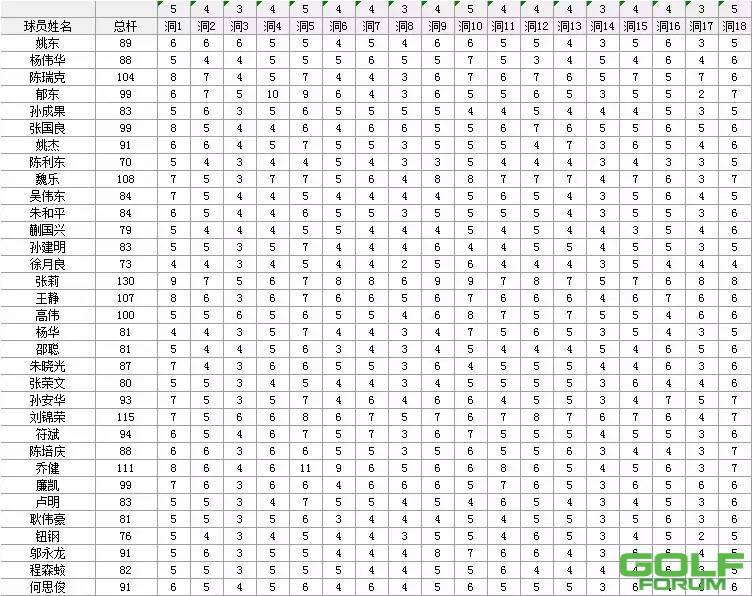 红西凤球队2015第一次月例赛成绩表5月28日（太湖）