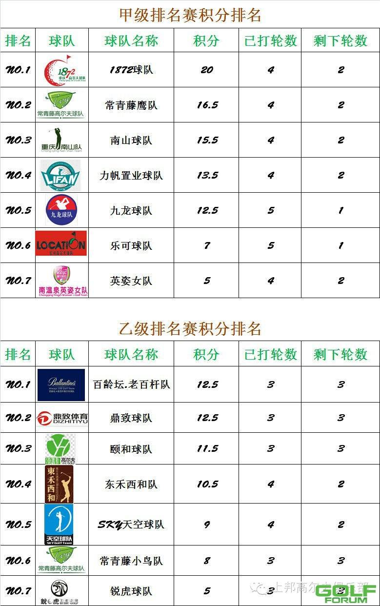 隆鑫地产杯2014重庆高尔夫球队际联赛上半年比赛积分榜 ...