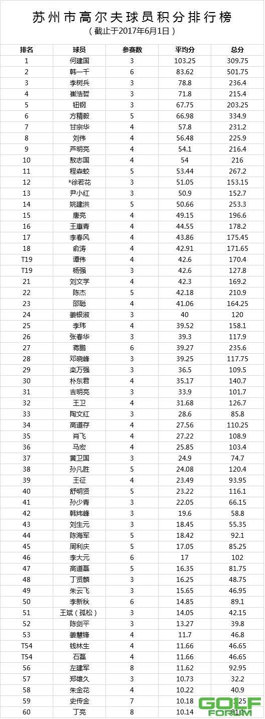 【排名】苏州高尔夫球员积分排名榜（更新2017年5月31日） ...