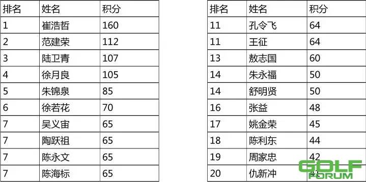 【焦点】苏州银行助阵苏巡赛崔浩哲70杆夺冠