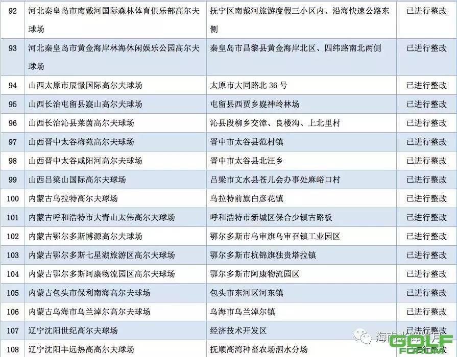 高尔夫场整治结果公布：全国剩496个且不得再新建，北京存54个 ...