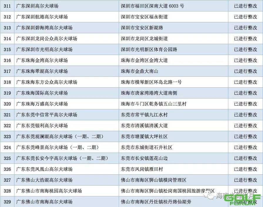 高尔夫场整治结果公布：全国剩496个且不得再新建，北京存54个 ...