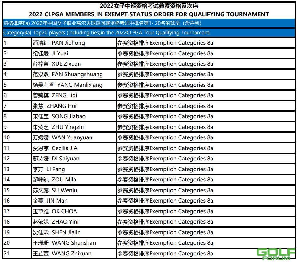 潘洁红拔得头筹21位球手获2022赛季参赛资格