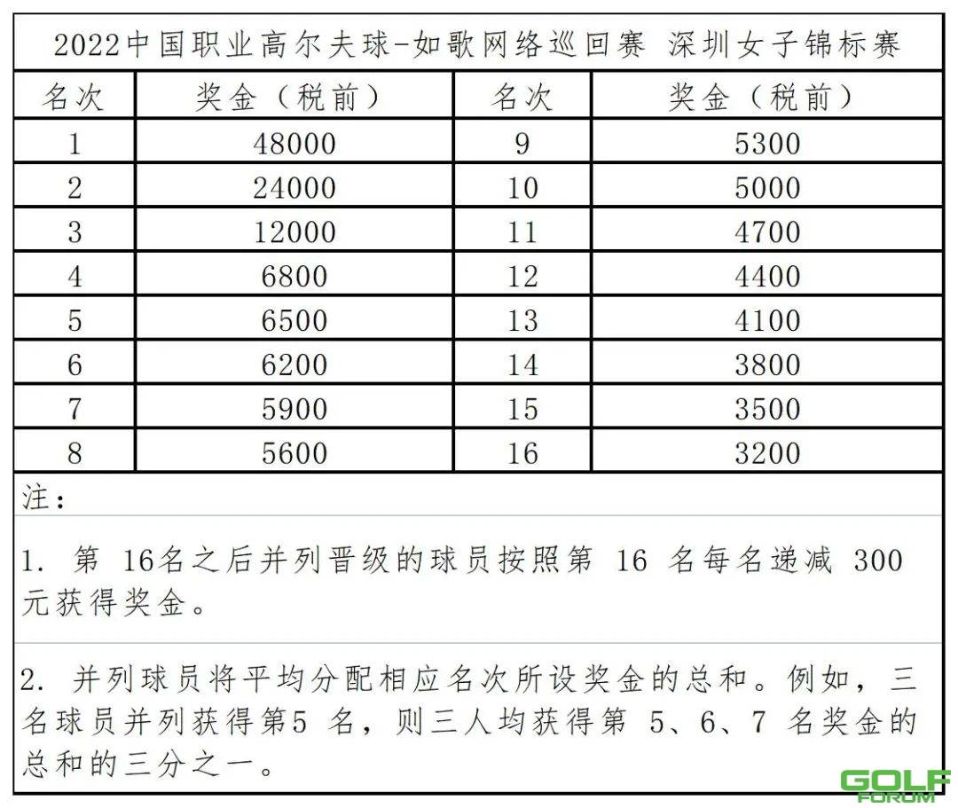 报名-2022RGTour深圳女子锦标赛，总奖金15万元，冠军独得4万8！ ...
