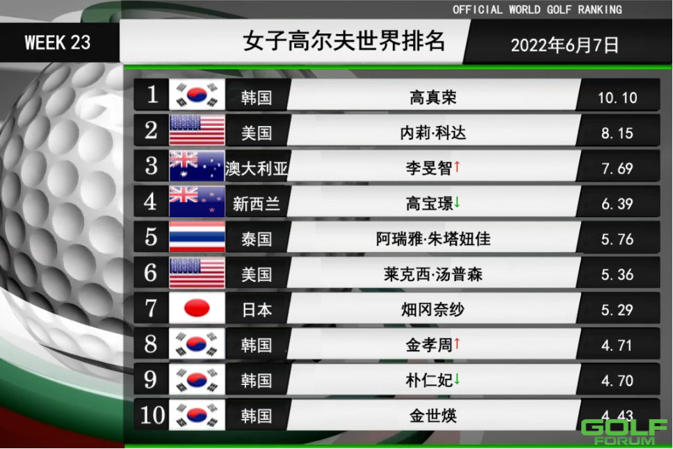 世界排名：​霍雪尔夺冠攀升至11位，李旻智夺冠升至第三 ...