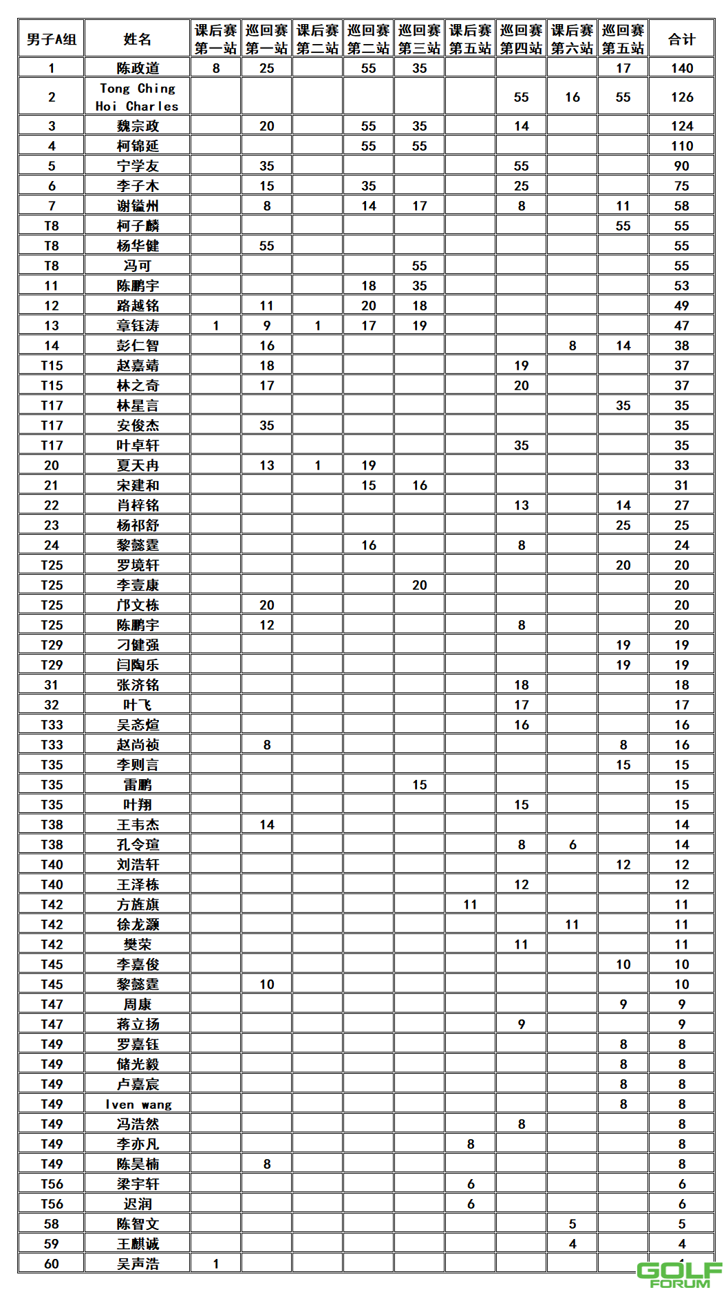 【积分榜】2021深圳青少年积分榜