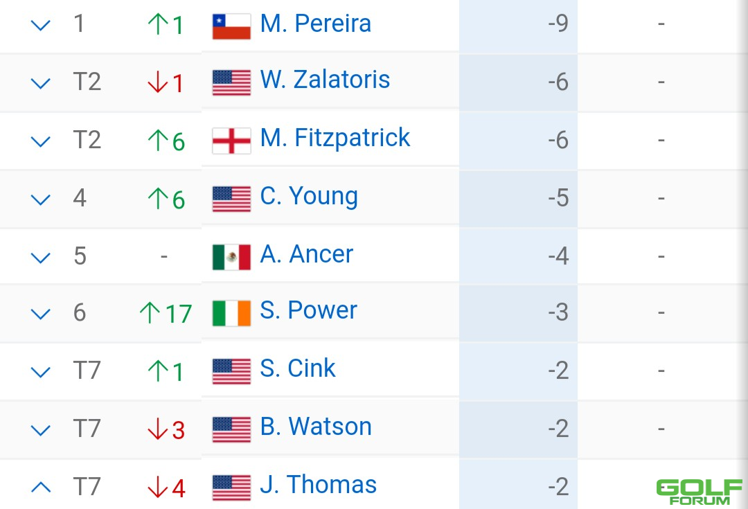 佩雷拉-9领跑PGA锦标赛，伍兹移动日+9排在最后