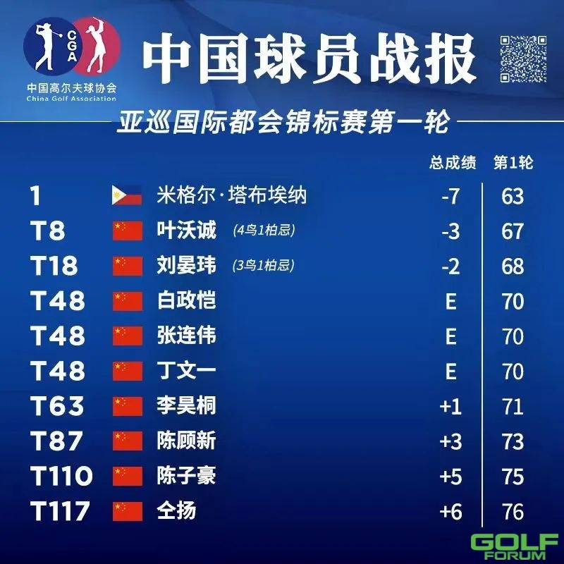 叶沃诚T8，刘晏玮T18丨中国队战报！