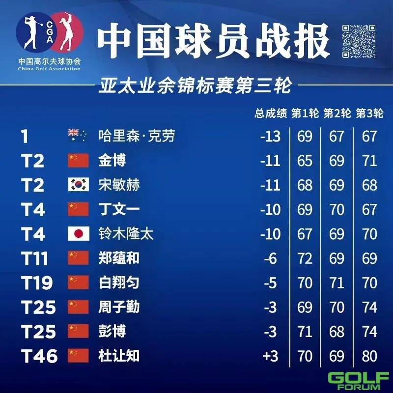 金博T2丁文一T4，窦泽成T7丨中国队战报
