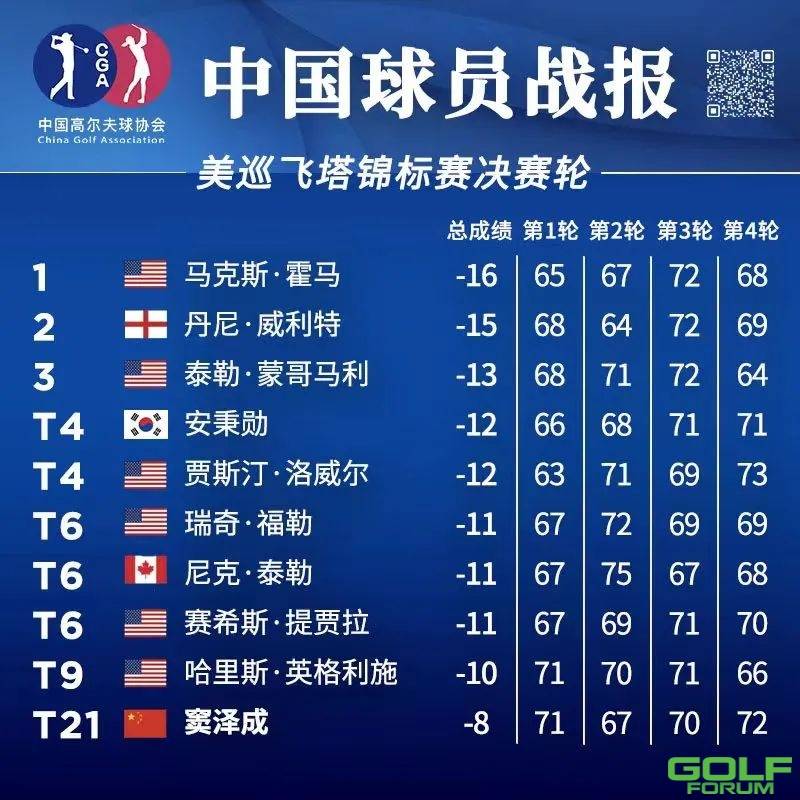 窦泽成T21开启新赛季，张维维首进前十，刘艳T4丨中国队战报 ...