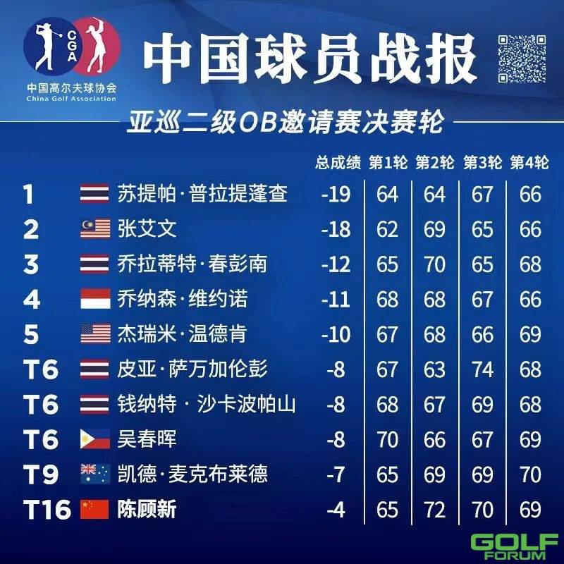 窦泽成T21开启新赛季，张维维首进前十，刘艳T4丨中国队战报 ...