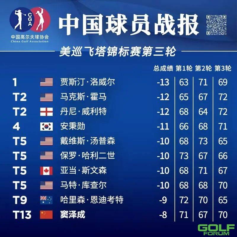 窦泽成T13，殷若宁张维维T16丨中国队第三轮战报