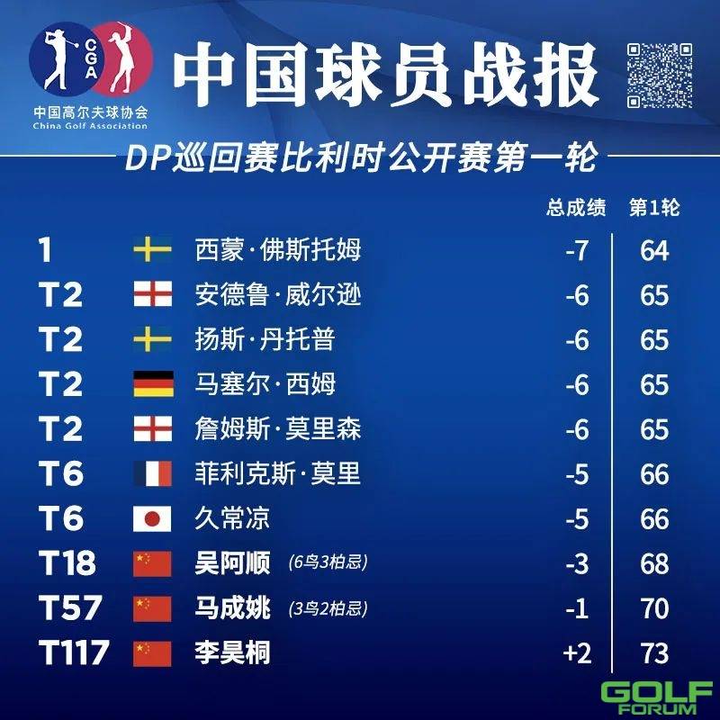 窦泽成T2，63杆追平中国球员纪录！丨中国队战报