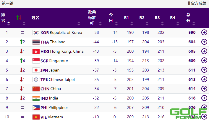 亚运高尔夫第三轮完赛，印度球员阿肖克交出最低61杆领先，中国香港许龙一领 ...