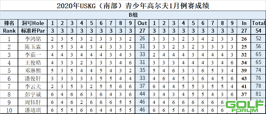 2020年USKG(南部)1月例赛李鸿铭获B组冠军